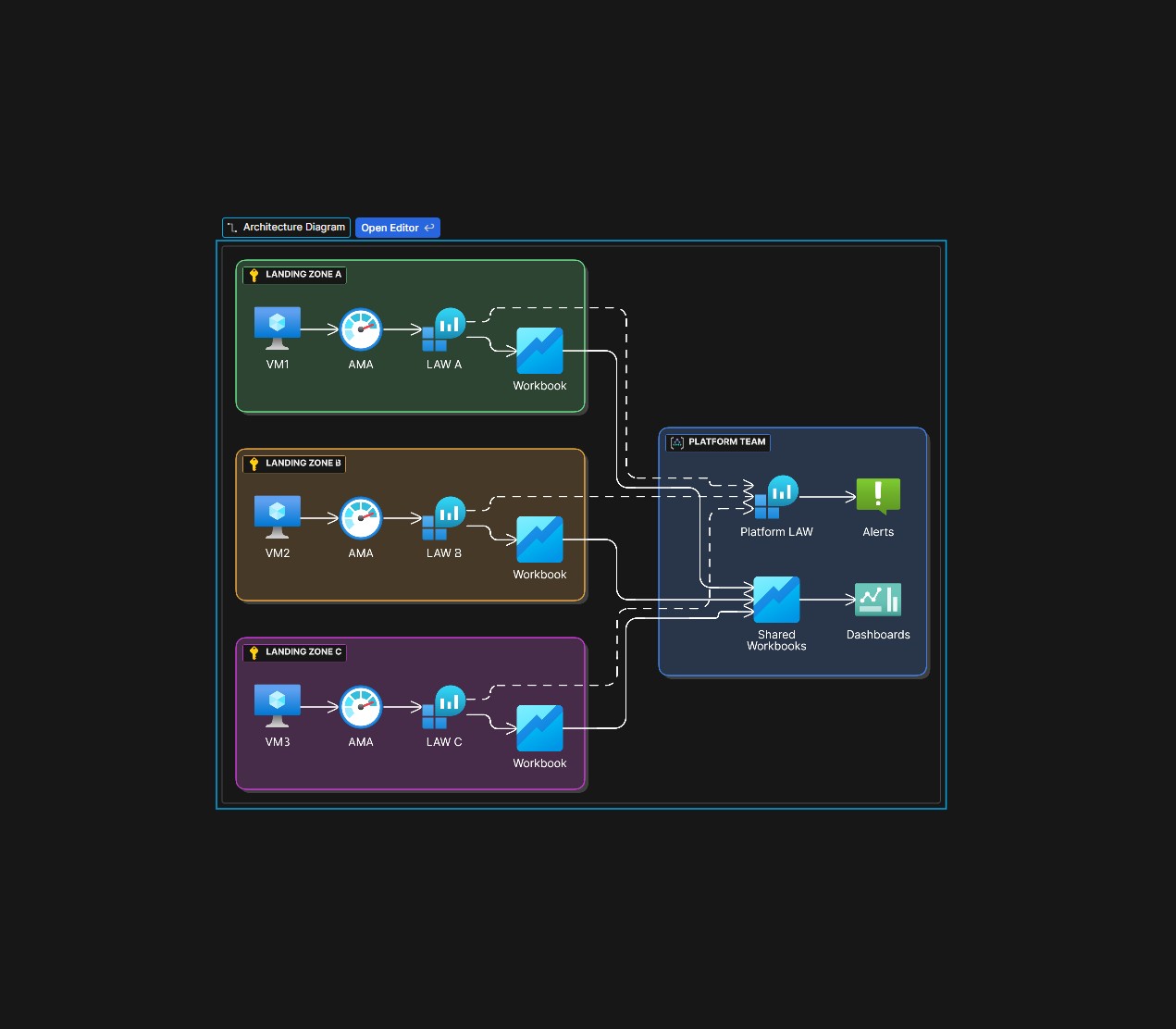 Federated Monitoring Architecture